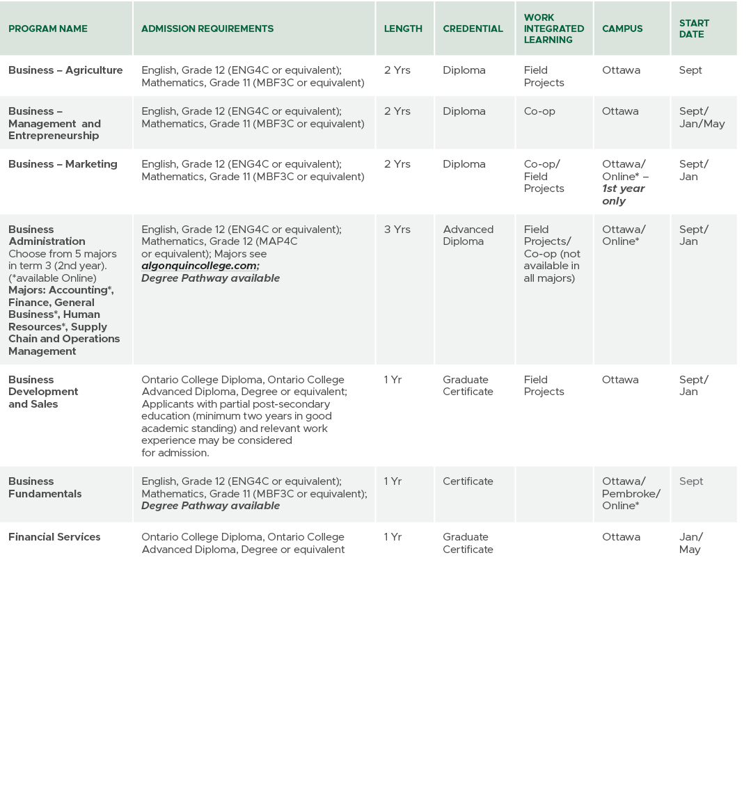 Program Name,Admission Requirements,Length,CREDENTIAL,Work Integrated Learning,Campus,Start Date,Business – Agricultu...