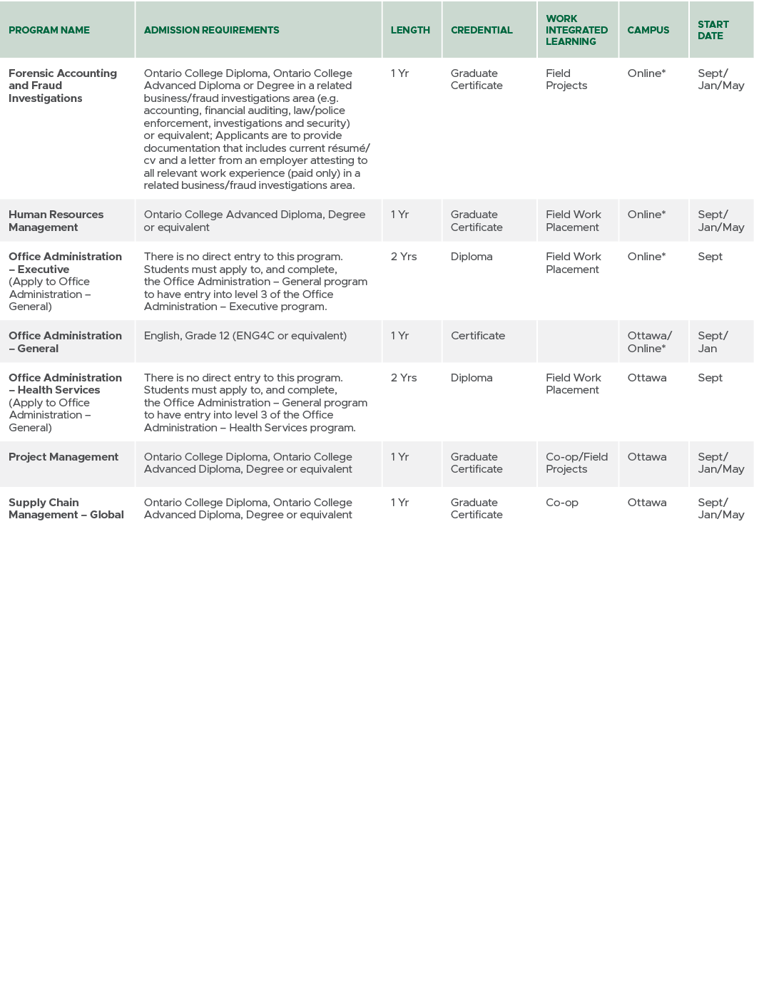 Program Name,Admission Requirements,Length,CREDENTIAL,Work Integrated Learning,Campus,Start Date,Forensic Accounting ...