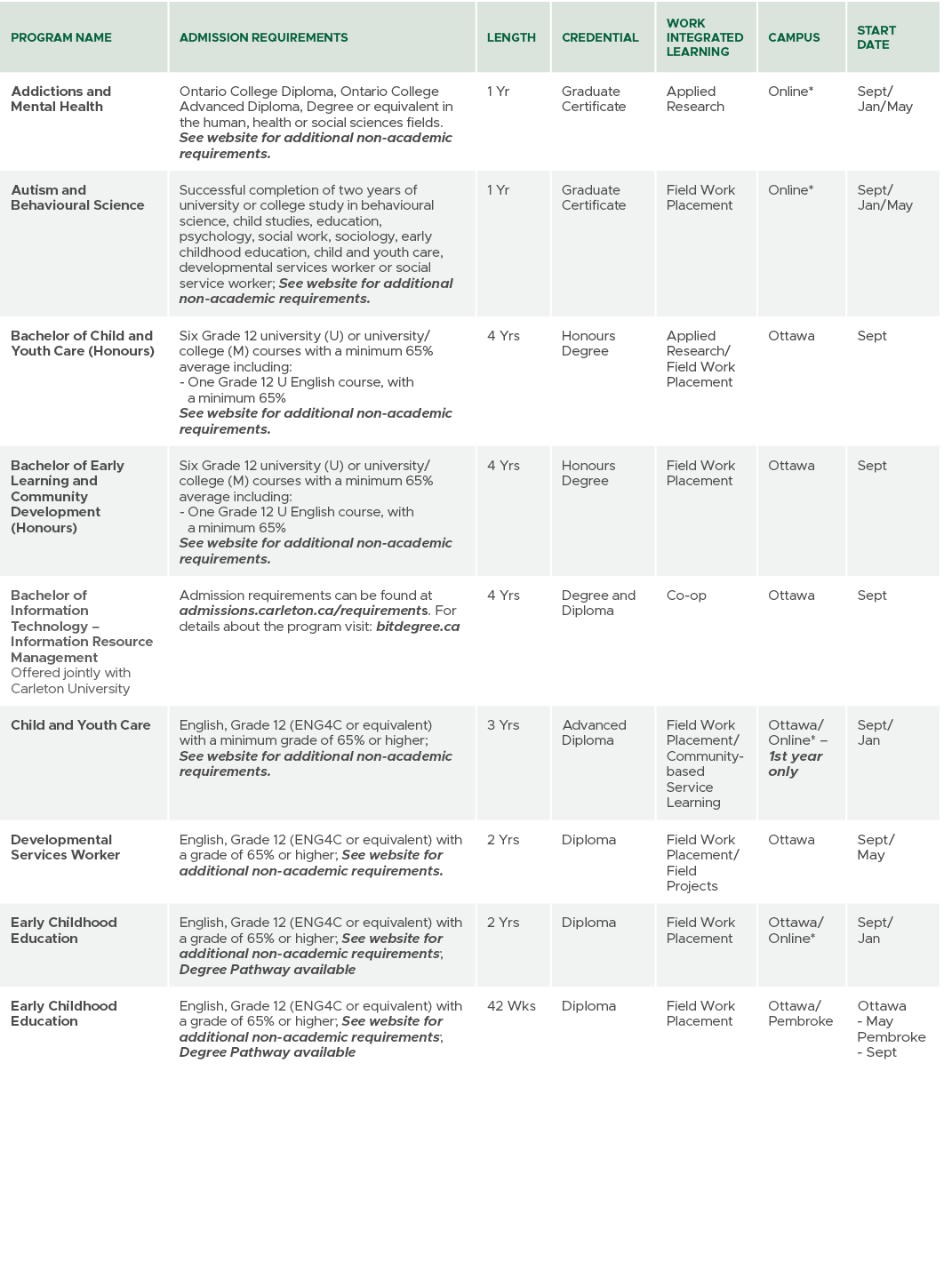Program Name,Admission Requirements,Length,CREDENTIAL,Work Integrated Learning,Campus,Start Date,Addictions and Menta...