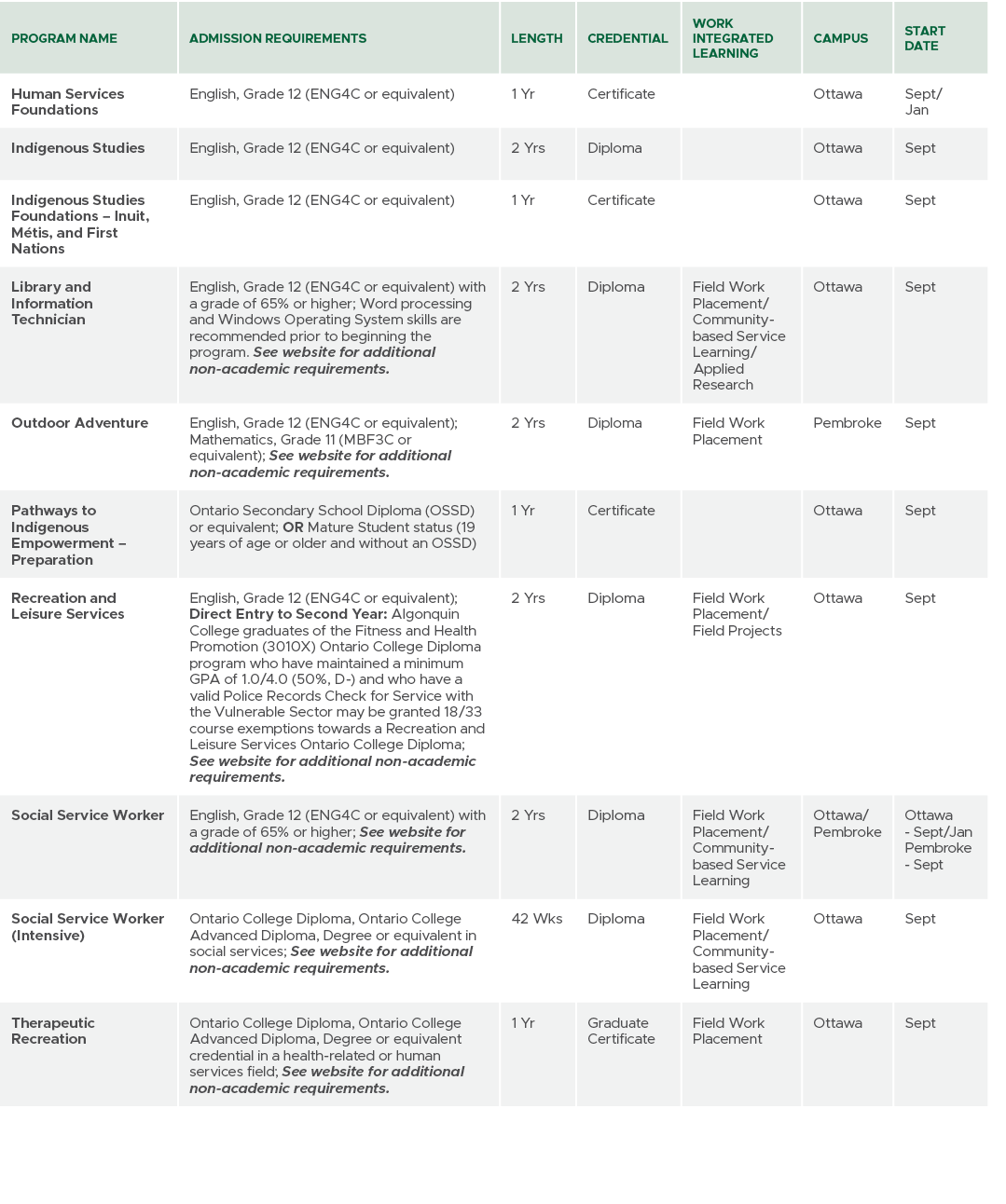 Program Name,Admission Requirements,Length,CREDENTIAL,Work Integrated Learning,Campus,Start Date,Human Services Found...