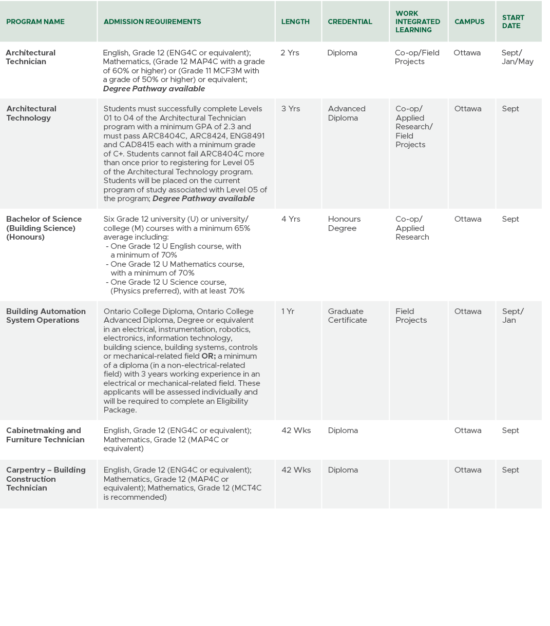 Program Name,Admission Requirements,Length,CREDENTIAL,Work Integrated Learning,Campus,Start Date,Architectural Techni...