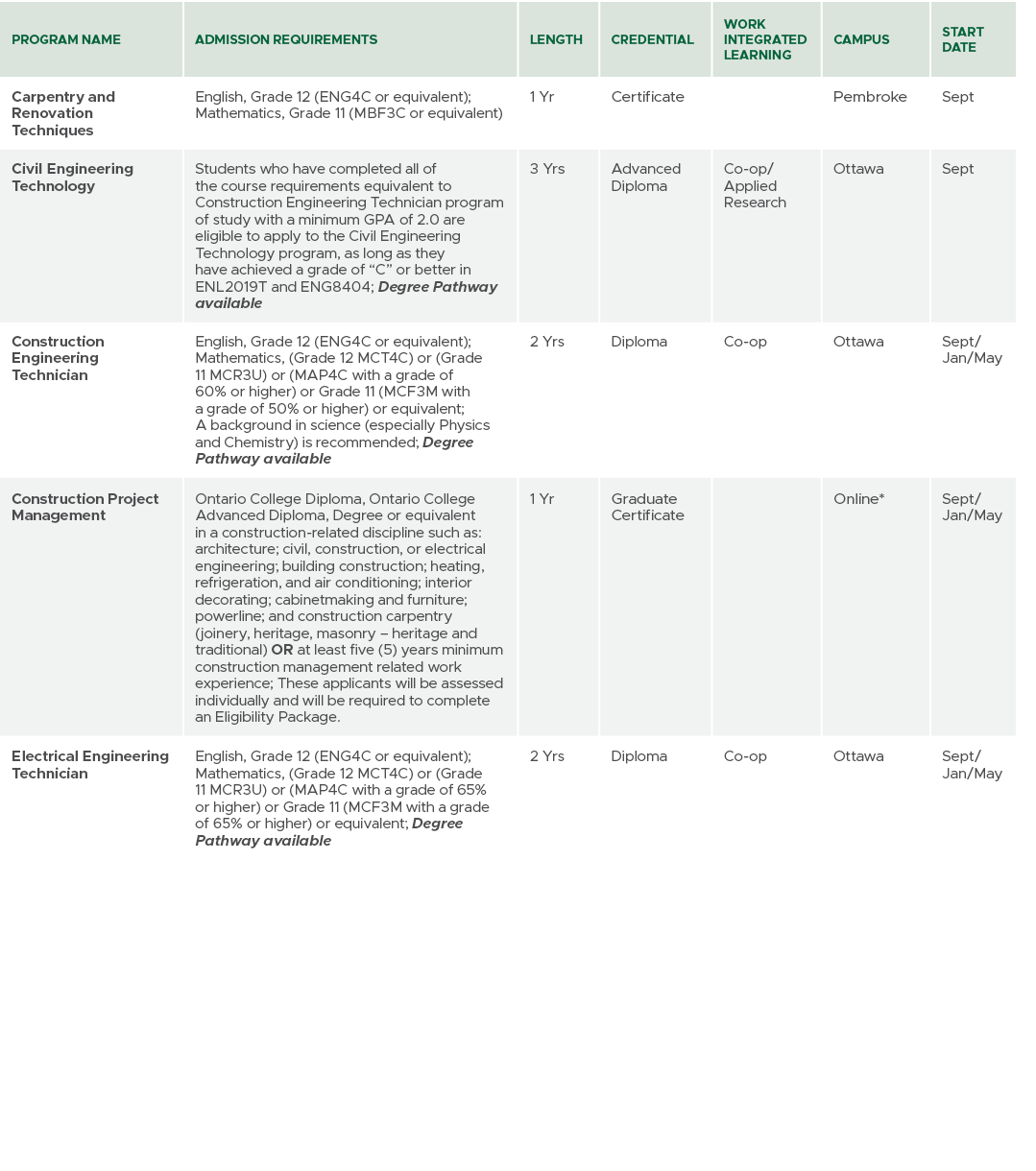 Program Name,Admission Requirements,Length,CREDENTIAL,Work Integrated Learning,Campus,Start Date,Carpentry and Renova...