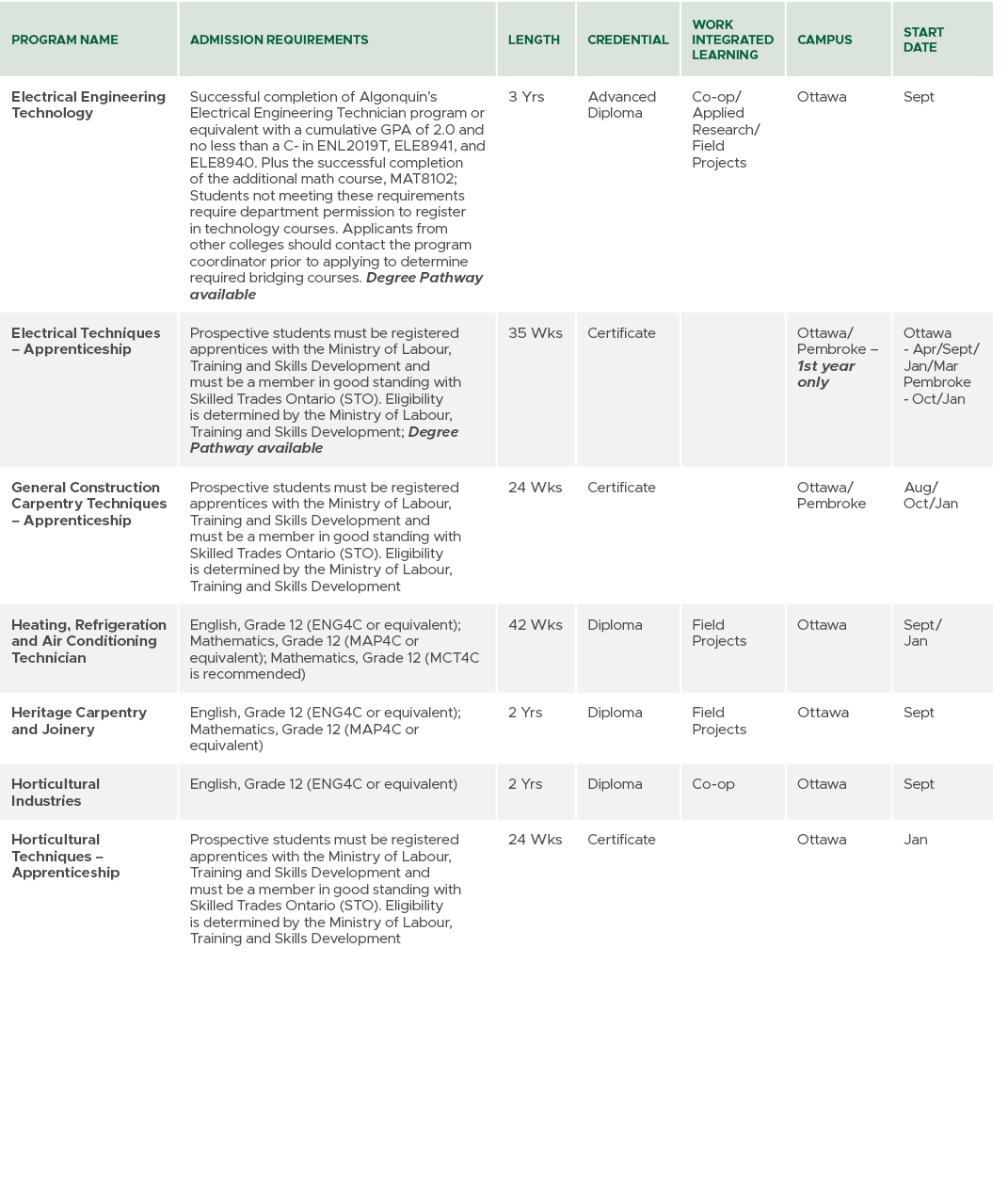 Program Name,Admission Requirements,Length,CREDENTIAL,Work Integrated Learning,Campus,Start Date,Electrical Engineeri...