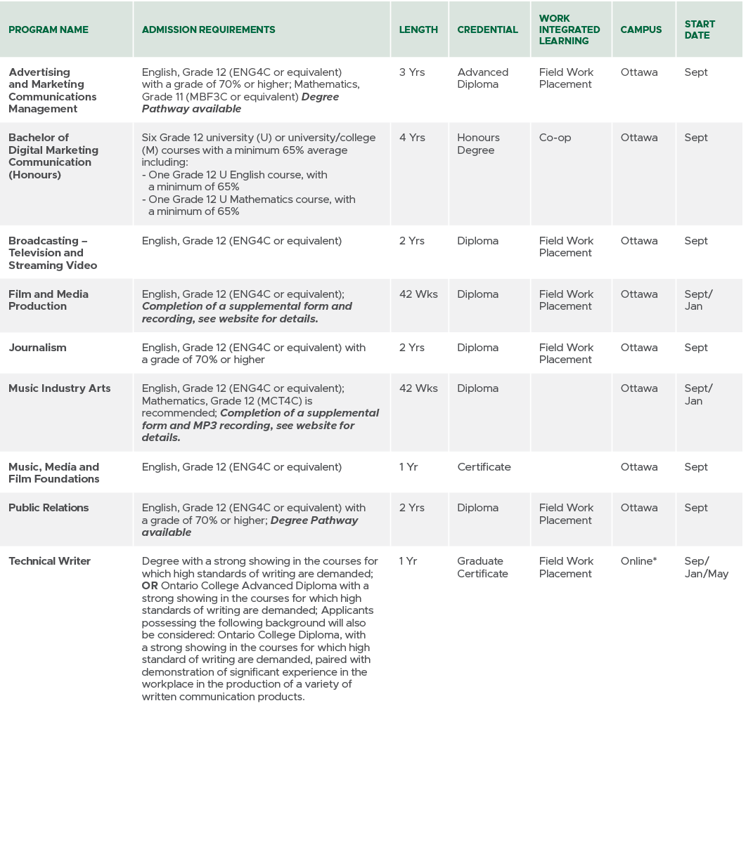 Program Name,Admission Requirements,Length,CREDENTIAL,Work Integrated Learning,Campus,Start Date,Advertising and Mark...