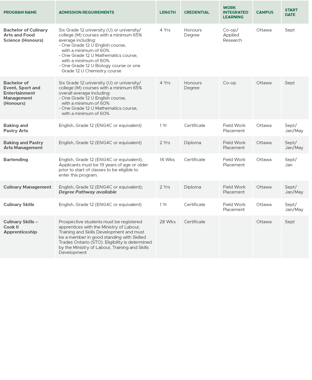 Program Name,Admission Requirements,Length,CREDENTIAL,Work Integrated Learning,Campus,Start Date,Bachelor of Culinary...