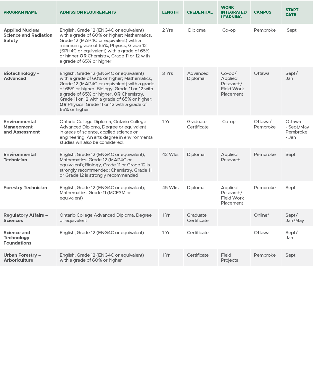 Program Name,Admission Requirements,Length,CREDENTIAL,Work Integrated Learning,Campus,Start Date,Applied Nuclear Scie...
