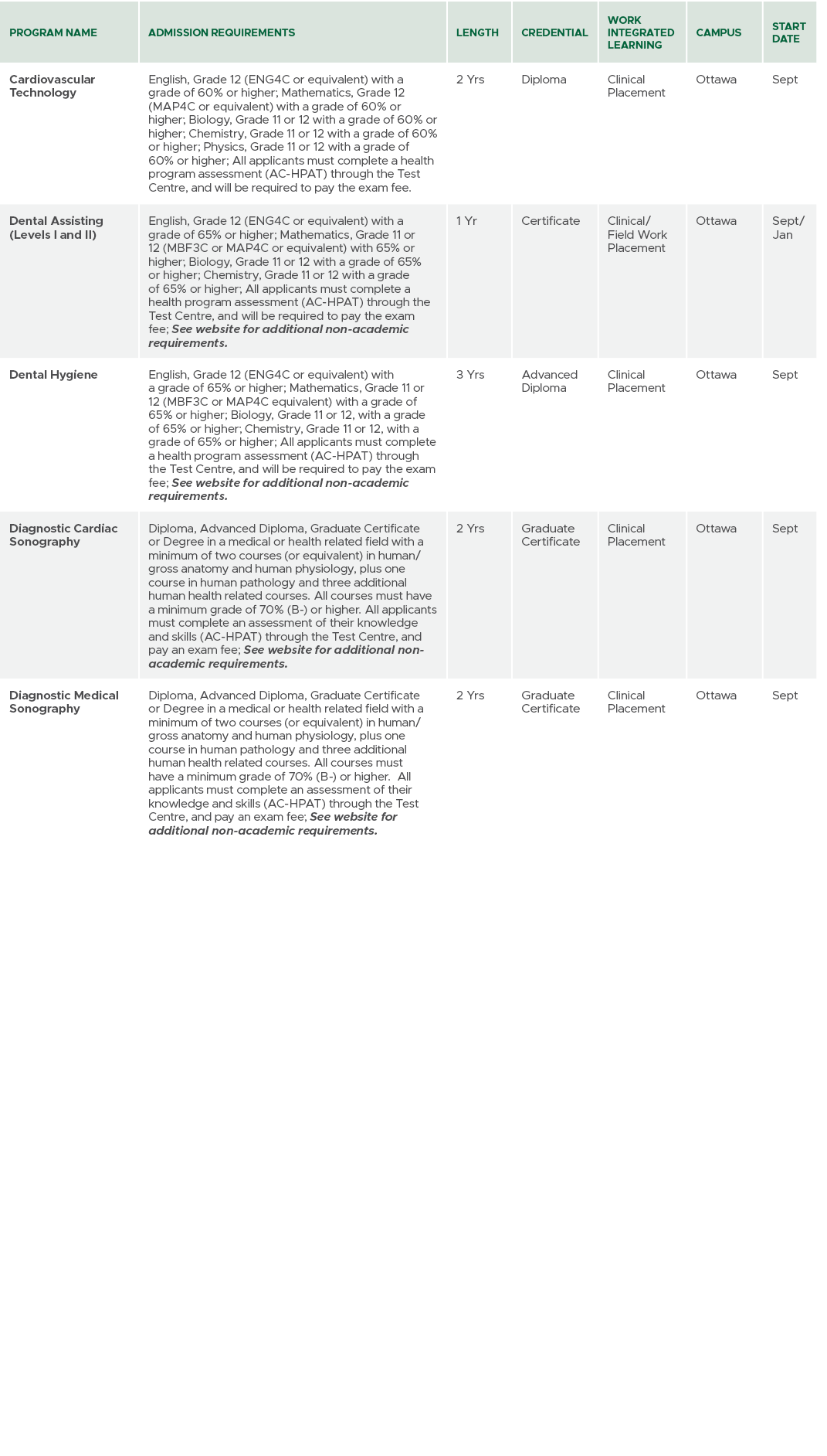 Program Name,Admission Requirements,Length,CREDENTIAL,Work Integrated Learning,Campus,Start Date,Cardiovascular Techn...