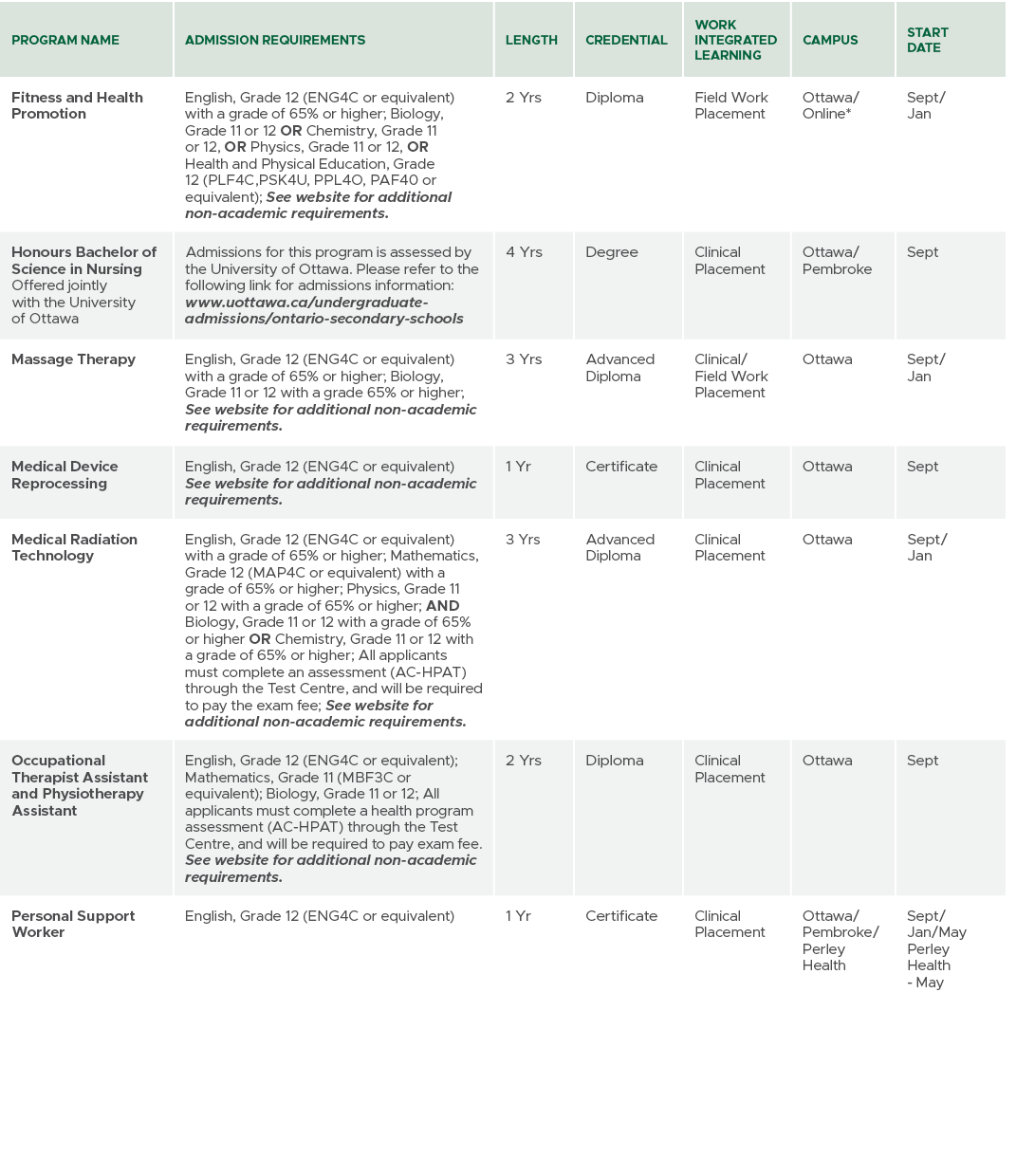 Program Name,Admission Requirements,Length,CREDENTIAL,Work Integrated Learning,Campus,Start Date,Fitness and Health P...