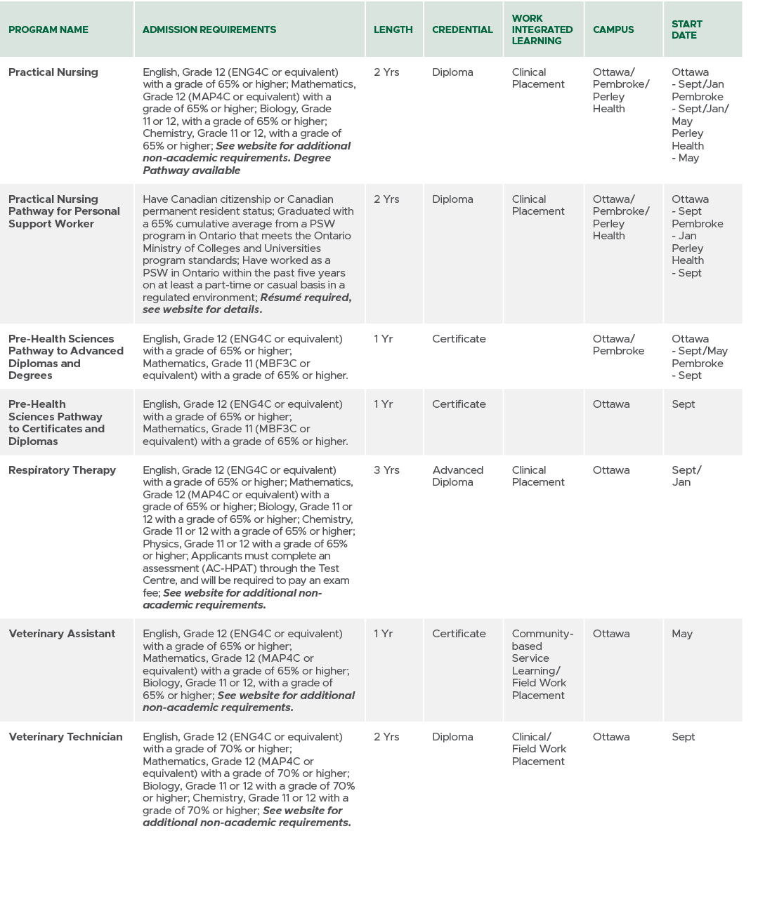 Program Name,Admission Requirements,Length,CREDENTIAL,Work Integrated Learning,Campus,Start Date,Practical Nursing,En...