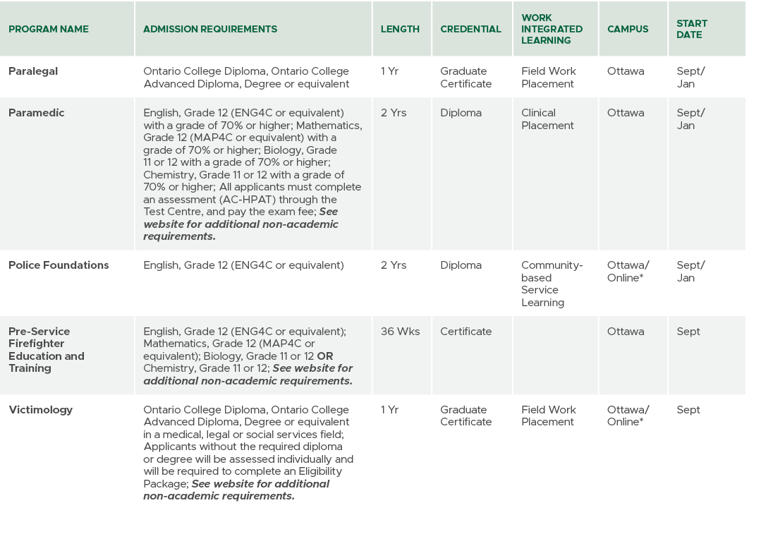 Program Name,Admission Requirements,Length,CREDENTIAL,Work Integrated Learning,Campus,Start Date,Paralegal ,Ontario C...