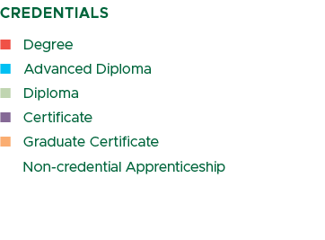 CREDENTIALS n Degree n Advanced Diploma n Diploma n Certificate n Graduate Certificate Non credential Apprenticeship 