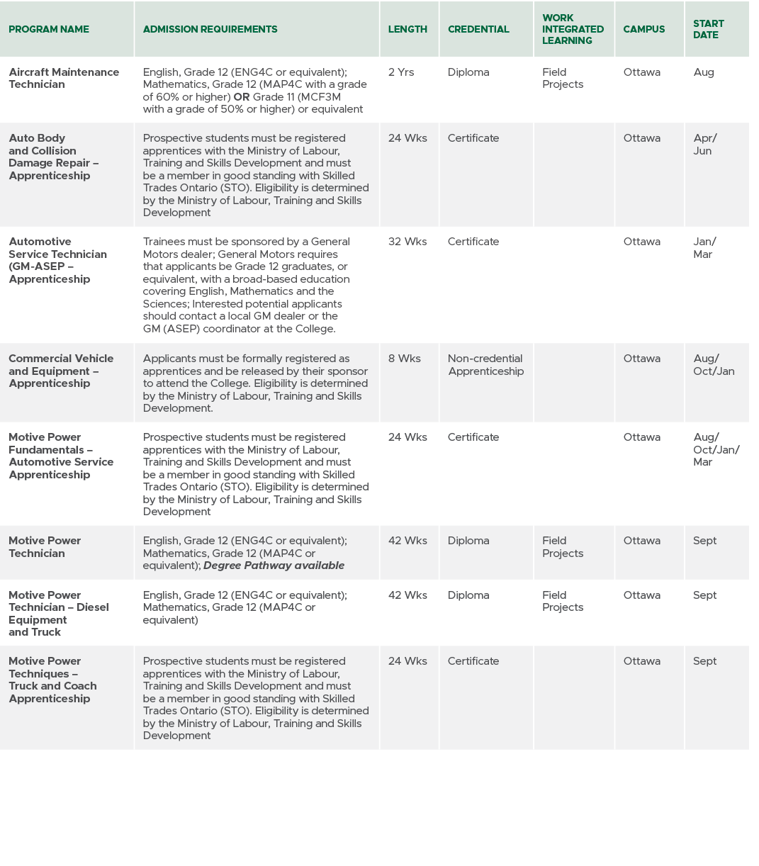 Program Name,Admission Requirements,Length,CREDENTIAL,Work Integrated Learning,Campus,Start Date,Aircraft Maintenance...