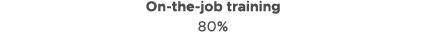 On the job training 80% 