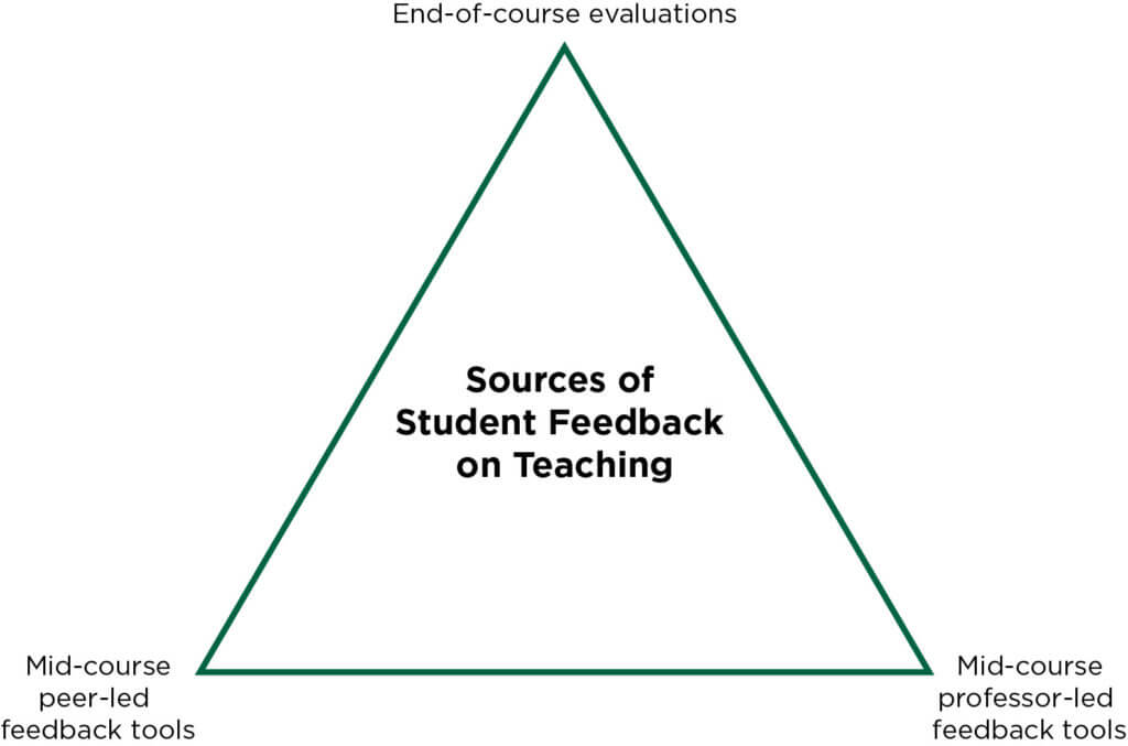 sources of student feedback on teaching: Mid-course professor-led feedback tools, Mid-course peer-led feedback tools, end-of-course evaluations