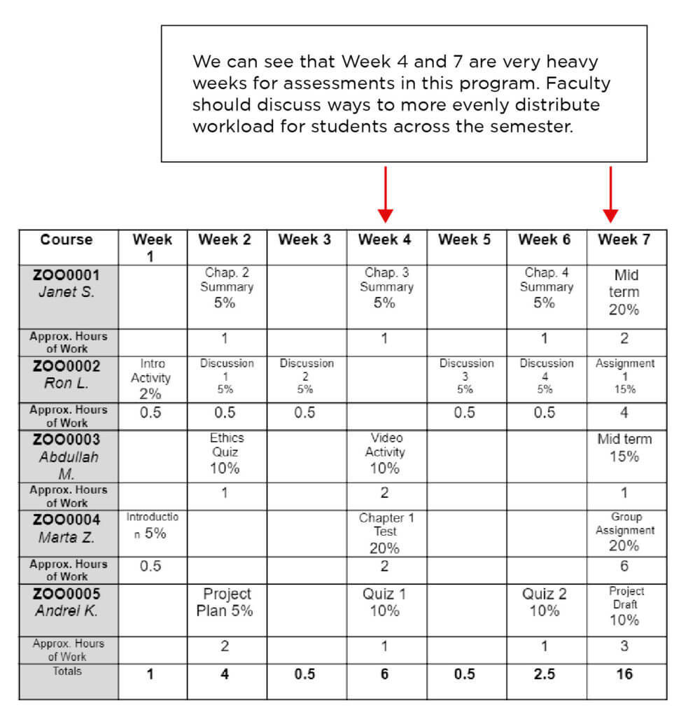 table showing courses in an academic program and when assessments are due. Graphic pointing to Weeks 4 and 7 that reads "We can see that Week 4 and 7 are very heavy weeks for assessments in this program. Faculty should discuss ways to more evenly distribute workload for students across the semester."