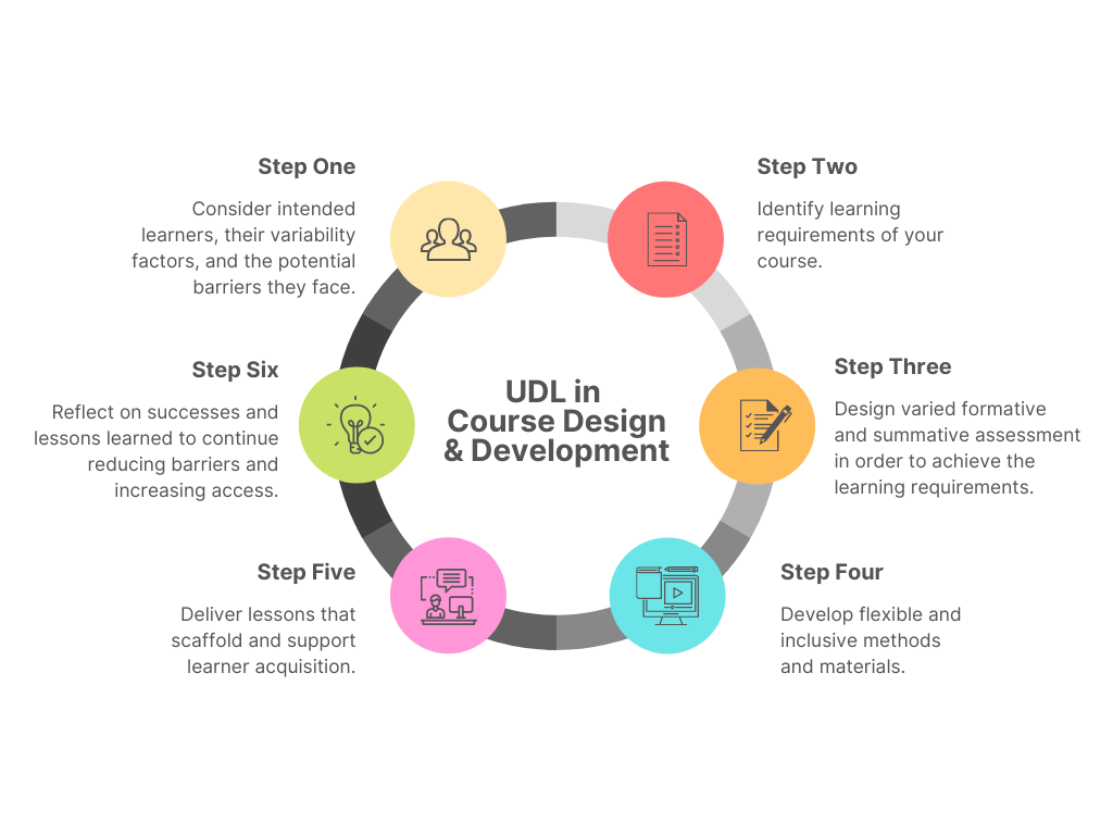 UDL The How (Start Your Journey Here) Learning and Teaching Services