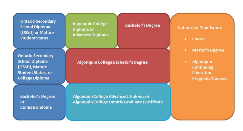 Build your Pathway | AC Pathways