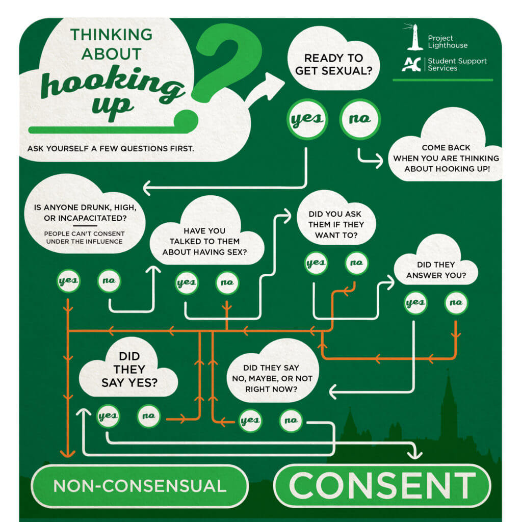 Infographic showing the steps toward getting sexual consent
