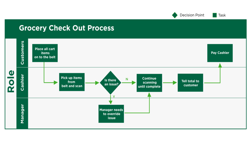 Intro to Business Processes: What are they? | R3 Project