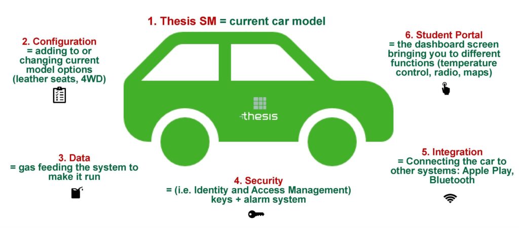 Diagram of R3 Project Car Analogy