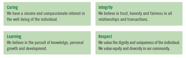 Chart showing Algonquin College's values. Caring - We have a sincere and compassionate interest in the well-being of the individual. Learning - We believe in the pursuit of knowledge, personal growth and development. Integrity - We believe in trust, honesty and fairness in all relationships and transactions. Respect - We value the dignity and uniqueness of the individual. We value the equity and diversity in our community.